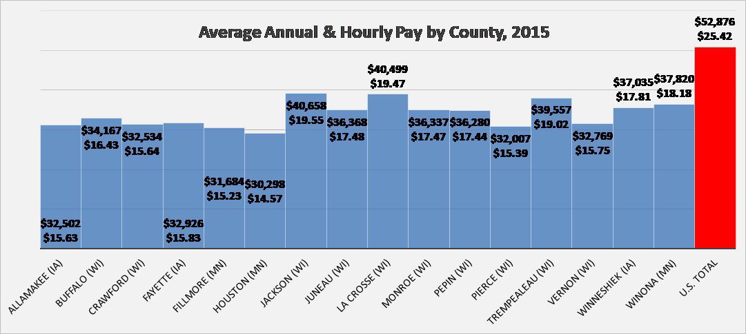 Area wages